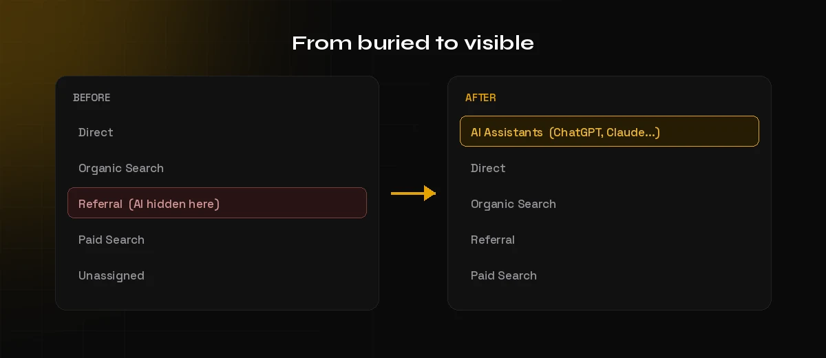 Before and after comparison of GA4 channel reports, with AI traffic hidden inside Referral on the left and isolated into an AI Assistants channel on the right